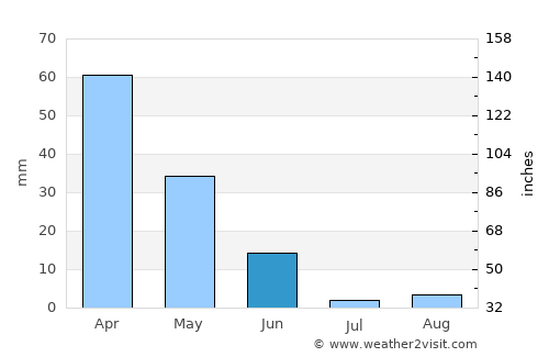 Los Barrios average rain in June