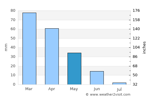 Los Barrios average rain in May