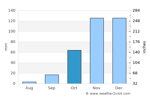 Los Barrios average rain in October