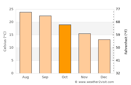 Los Barrios average temperature in October