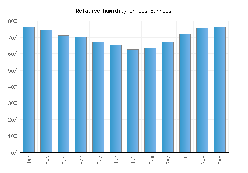 Los Barrios relative humidity averages