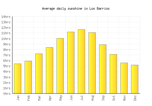 Los Barrios average daily sunshine chart