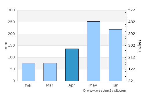 Los Botados average rain in April