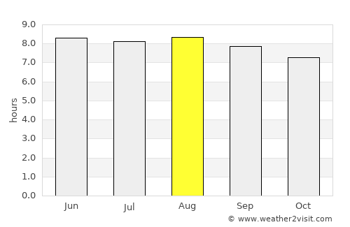 Los Botados average rain in August