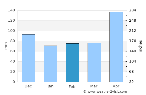 Los Botados average rain in February
