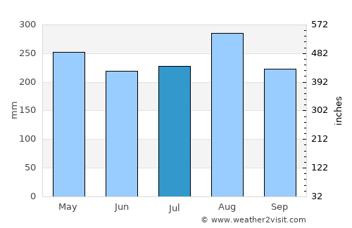 Los Botados average rain in July