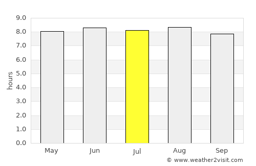 Los Botados average rain in July
