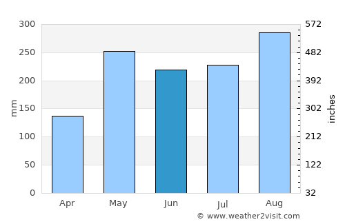Los Botados average rain in June