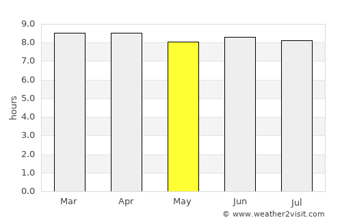 Los Botados average rain in May