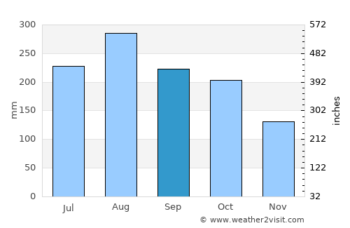 Los Botados average rain in September