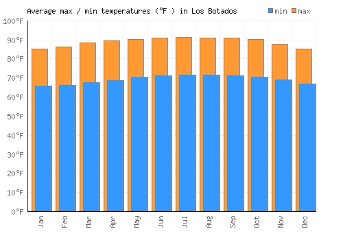 Los Botados average minimum / maximum temperatures (Fahrenheit)