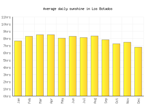 Los Botados average daily sunshine chart