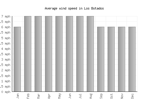 Los Botados average winspeed by month (mph)