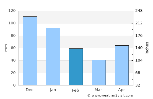 Los Caminos average rain in February