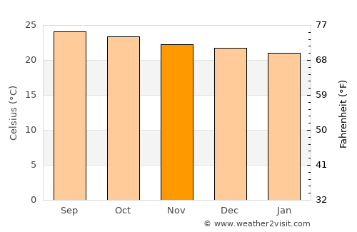 Los Caminos average temperature in November