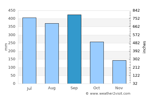 Los Caminos average rain in September