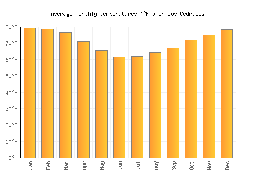 Los Cedrales average temperature chart (Fahrenheit)