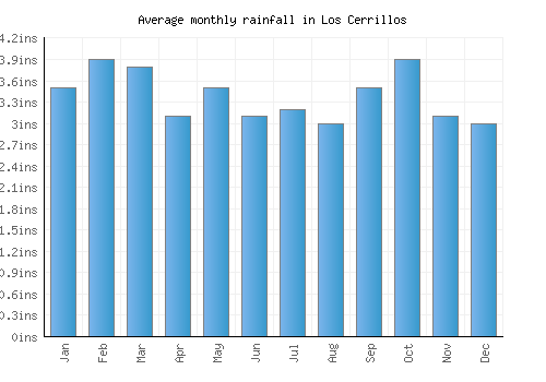 Los Cerrillos monthly rainfall chart (inches)