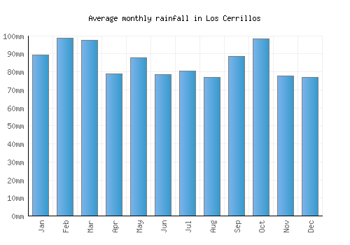 Los Cerrillos monthly rainfall chart (mm)