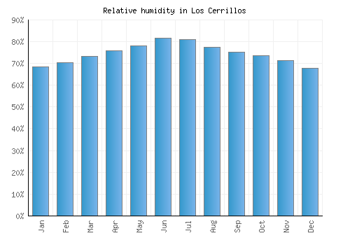 Los Cerrillos relative humidity averages