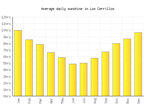 Los Cerrillos average daily sunshine chart