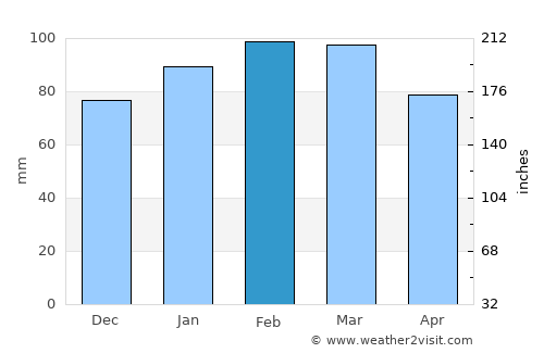 Los Cerrillos average rain in February