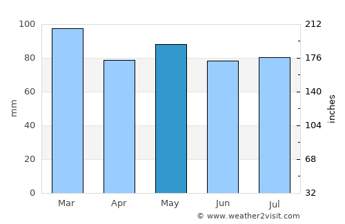 Los Cerrillos average rain in May