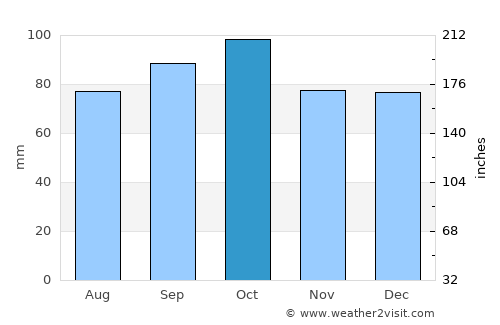 Los Cerrillos average rain in October