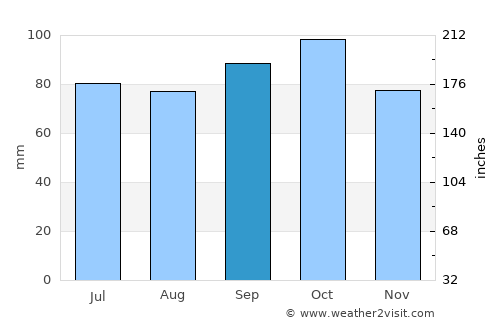 Los Cerrillos average rain in September