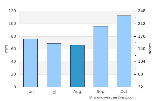 Los Charrúas average rain in August