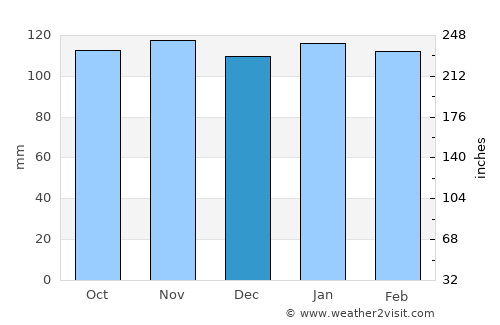 Los Charrúas average rain in December