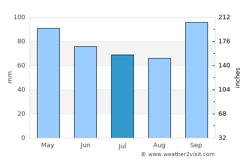 Los Charrúas average rain in July