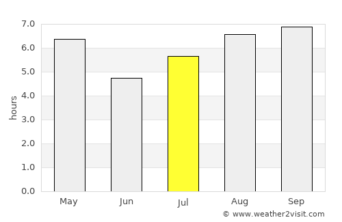 Los Charrúas average rain in July
