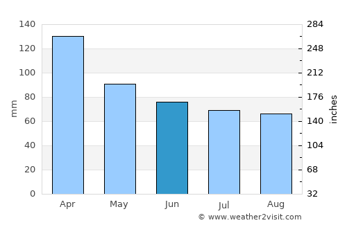 Los Charrúas average rain in June