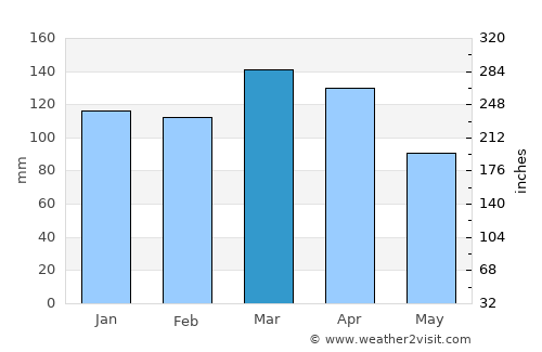 Los Charrúas average rain in March