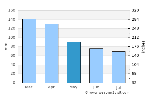 Los Charrúas average rain in May