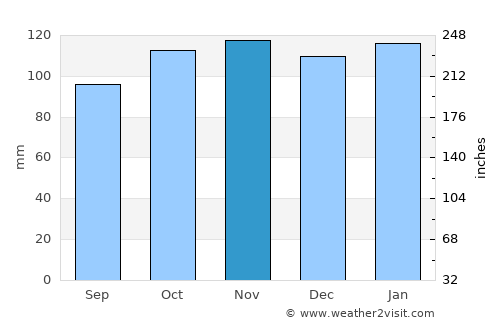 Los Charrúas average rain in November
