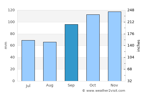 Los Charrúas average rain in September