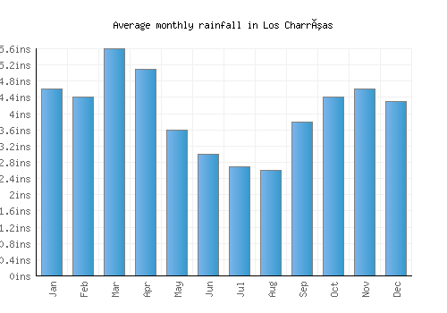 Los Charrúas monthly rainfall chart (inches)