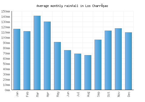 Los Charrúas monthly rainfall chart (mm)