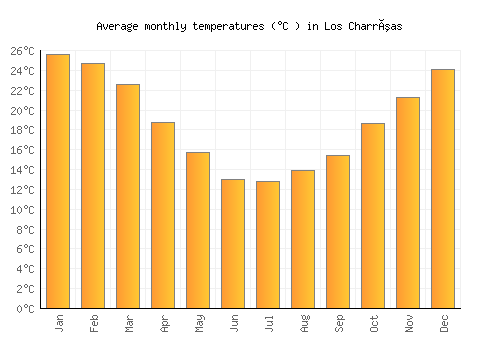 Los Charrúas average temperature chart (Celsius)