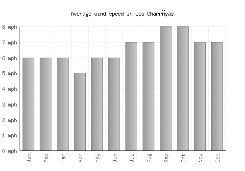 Los Charrúas average winspeed by month (mph)