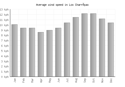 Los Charrúas average winspeed by month (km/h)