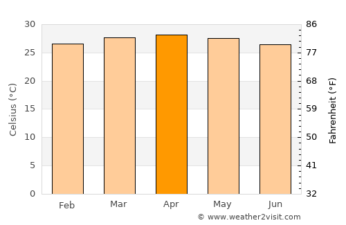 Los Chiles average temperature in April
