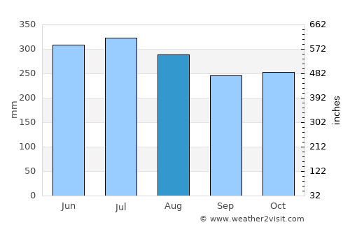 Los Chiles average rain in August