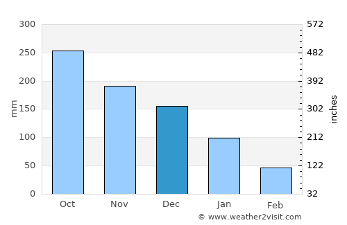Los Chiles average rain in December