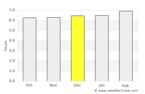 Los Chiles average rain in December