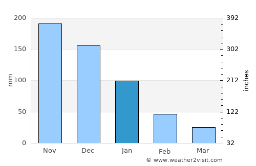 Los Chiles average rain in January