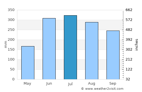 Los Chiles average rain in July
