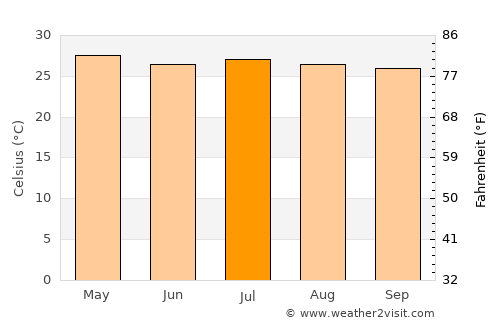 Los Chiles average temperature in July